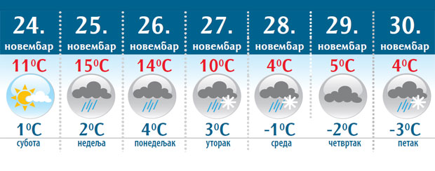 КОШАВА ХЛАДИ ВИКЕНД: Наредних дана више кише